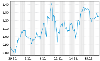 Chart Mini Future Short Delivery Hero - 1 Monat