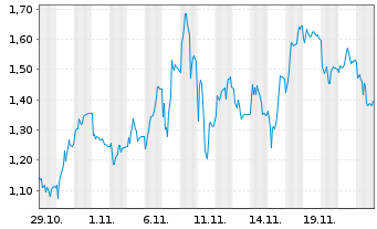 Chart Mini Future Short Delivery Hero - 1 mois