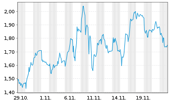 Chart Mini Future Short Delivery Hero - 1 mois