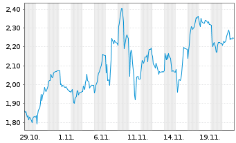 Chart Mini Future Short Delivery Hero - 1 Monat