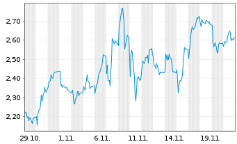 Chart Mini Future Short Delivery Hero - 1 Monat