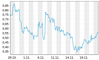 Chart Mini Future Long ARM Holdings - 1 Month