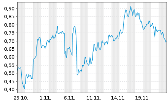 Chart Mini Future Short ARM Holdings - 1 Month