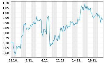 Chart Mini Future Short ARM Holdings - 1 Monat