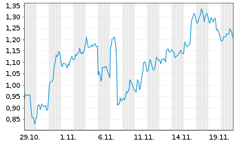 Chart Mini Future Short ARM Holdings - 1 Monat