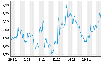 Chart Mini Future Long AMC - 1 Month