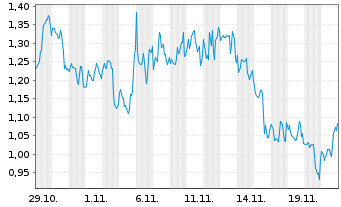 Chart Mini Future Long CureVac - 1 Monat