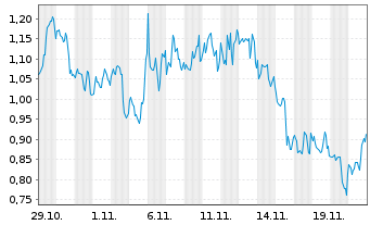 Chart Mini Future Long CureVac - 1 Monat