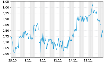 Chart Mini Future Short CureVac - 1 mois