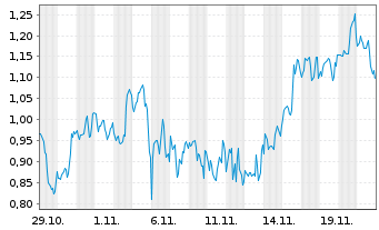 Chart Mini Future Short CureVac - 1 Monat