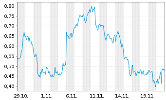 Chart Mini Future Long Broadcom - 1 Monat