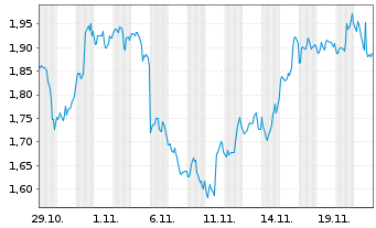 Chart Mini Future Short Broadcom - 1 Monat