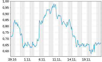 Chart Mini Future Long Broadcom - 1 mois