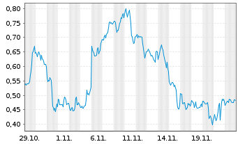 Chart Mini Future Long Broadcom - 1 mois