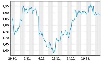 Chart Mini Future Short Broadcom - 1 Month