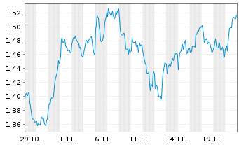 Chart Mini Future Long Shell - 1 Monat