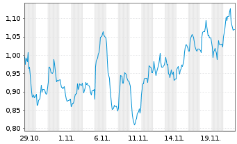 Chart Mini Future Short adidas - 1 Monat