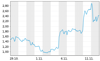 Chart Mini Future Long Bitcoin Group - 1 Monat