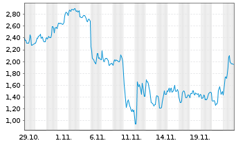 Chart Mini Future Short Bitcoin Group - 1 mois