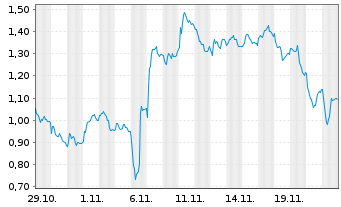 Chart Mini Future Long Puma - 1 Month