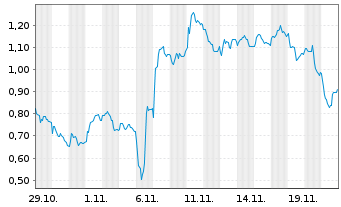 Chart Mini Future Long Puma - 1 Monat