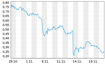 Chart Mini Future Long SMA Solar - 1 Monat