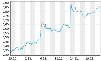 Chart Mini Future Short SMA Solar - 1 Monat