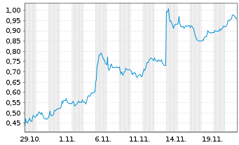 Chart Mini Future Short SMA Solar - 1 Monat