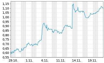 Chart Mini Future Short SMA Solar - 1 Monat