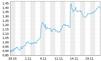 Chart Mini Future Short SMA Solar - 1 Monat