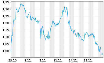 Chart Mini Future Short BP PLC - 1 mois