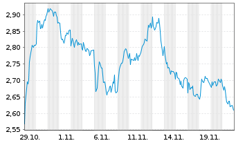 Chart Mini Future Short BP PLC - 1 Monat