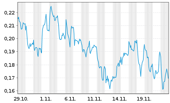 Chart Mini Future Long Nordea Bank - 1 Month