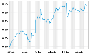 Chart Mini Future Short Nordex - 1 Monat