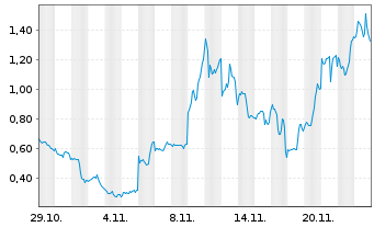 Chart Mini Future Long Marathon Digital Holdings - 1 Monat