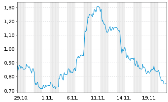 Chart Mini Future Long Redcare Pharmacy - 1 mois