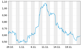 Chart Mini Future Long Redcare Pharmacy - 1 mois