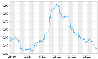 Chart Mini Future Long Redcare Pharmacy - 1 Monat