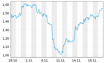 Chart Mini Future Short Redcare Pharmacy - 1 Monat