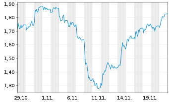 Chart Mini Future Short Redcare Pharmacy - 1 Monat