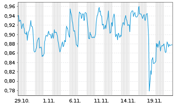 Chart Mini Future Long DWS - 1 Monat