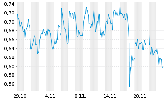 Chart Mini Future Long DWS - 1 Monat