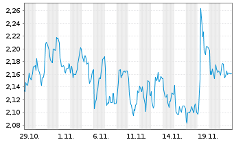 Chart Mini Future Short DWS - 1 Monat