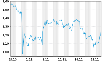 Chart Mini Future Long Linde - 1 Monat