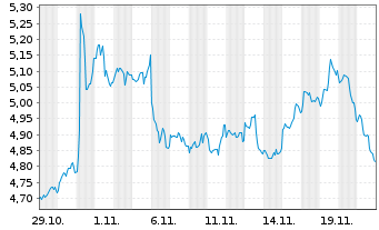 Chart Mini Future Short Linde - 1 Monat