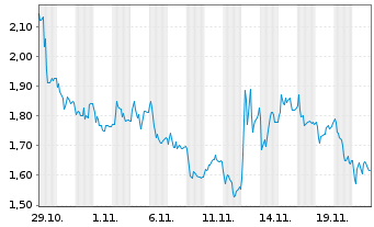 Chart Mini Future Long Deutsche Pfandbriefbank - 1 Monat