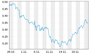 Chart Mini Future Long Barrick Gold - 1 mois