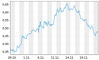 Chart Mini Future Short Barrick Gold - 1 Monat