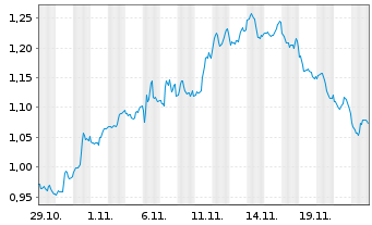 Chart Mini Future Short Barrick Gold - 1 mois