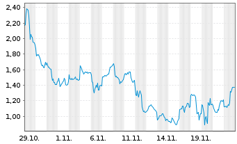 Chart Mini Future Long NIO - 1 Monat